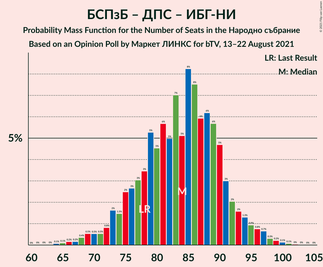 Graph with seats probability mass function not yet produced