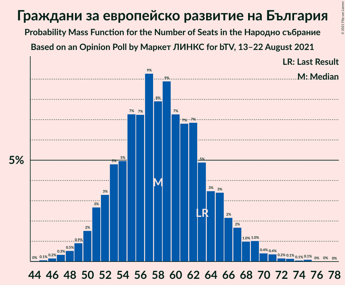 Graph with seats probability mass function not yet produced