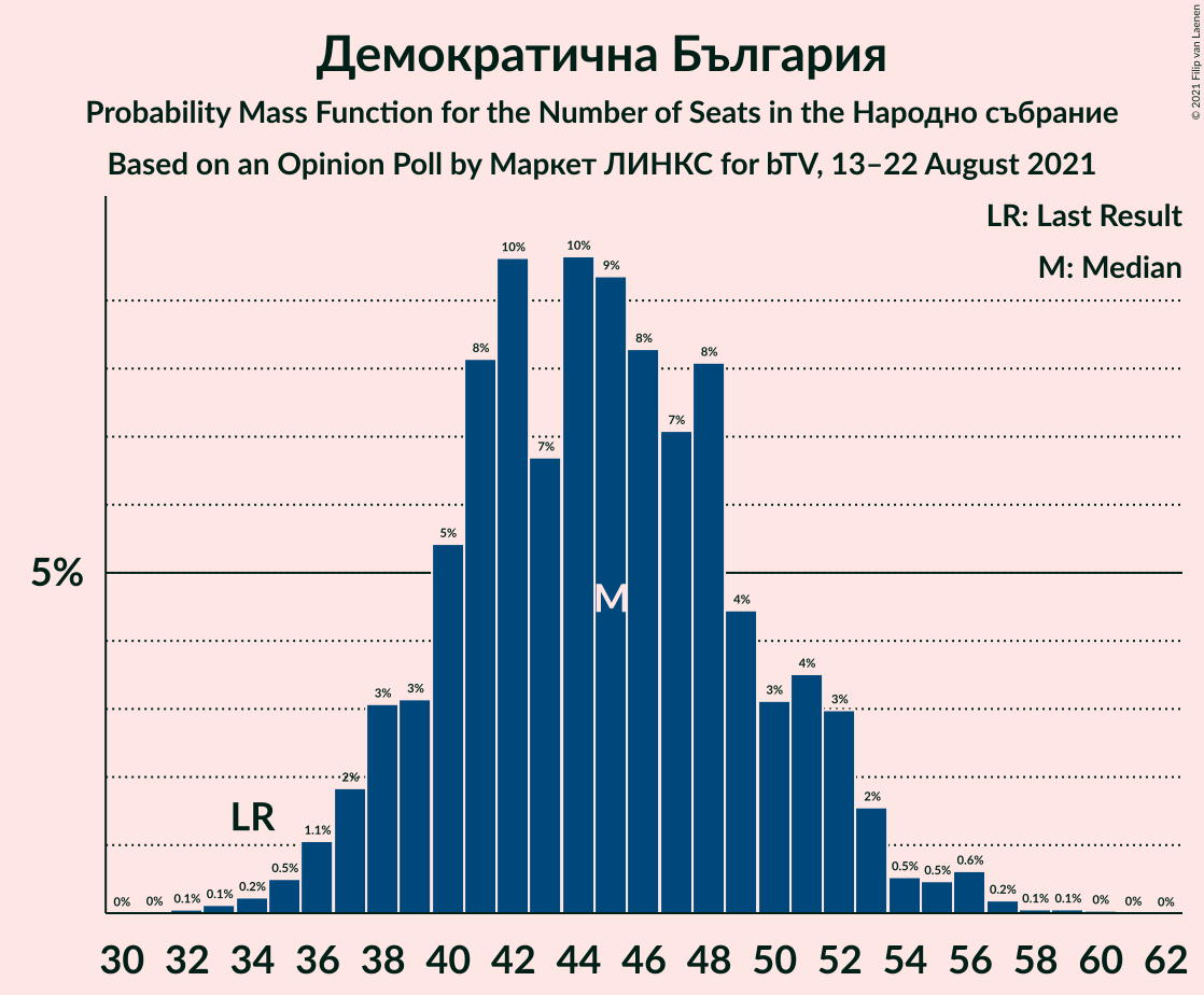 Graph with seats probability mass function not yet produced