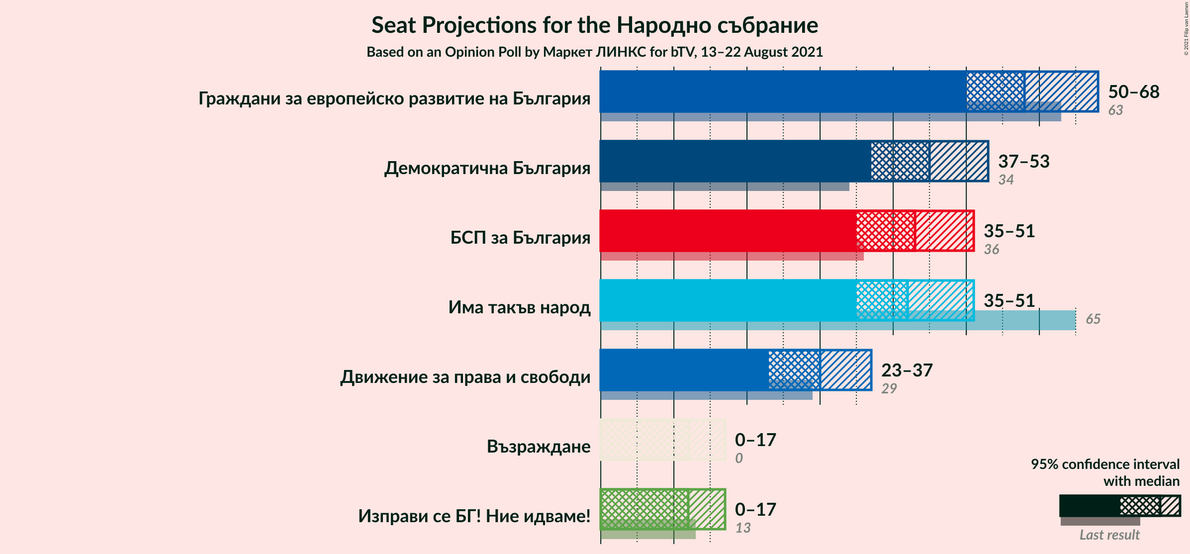 Graph with seats not yet produced