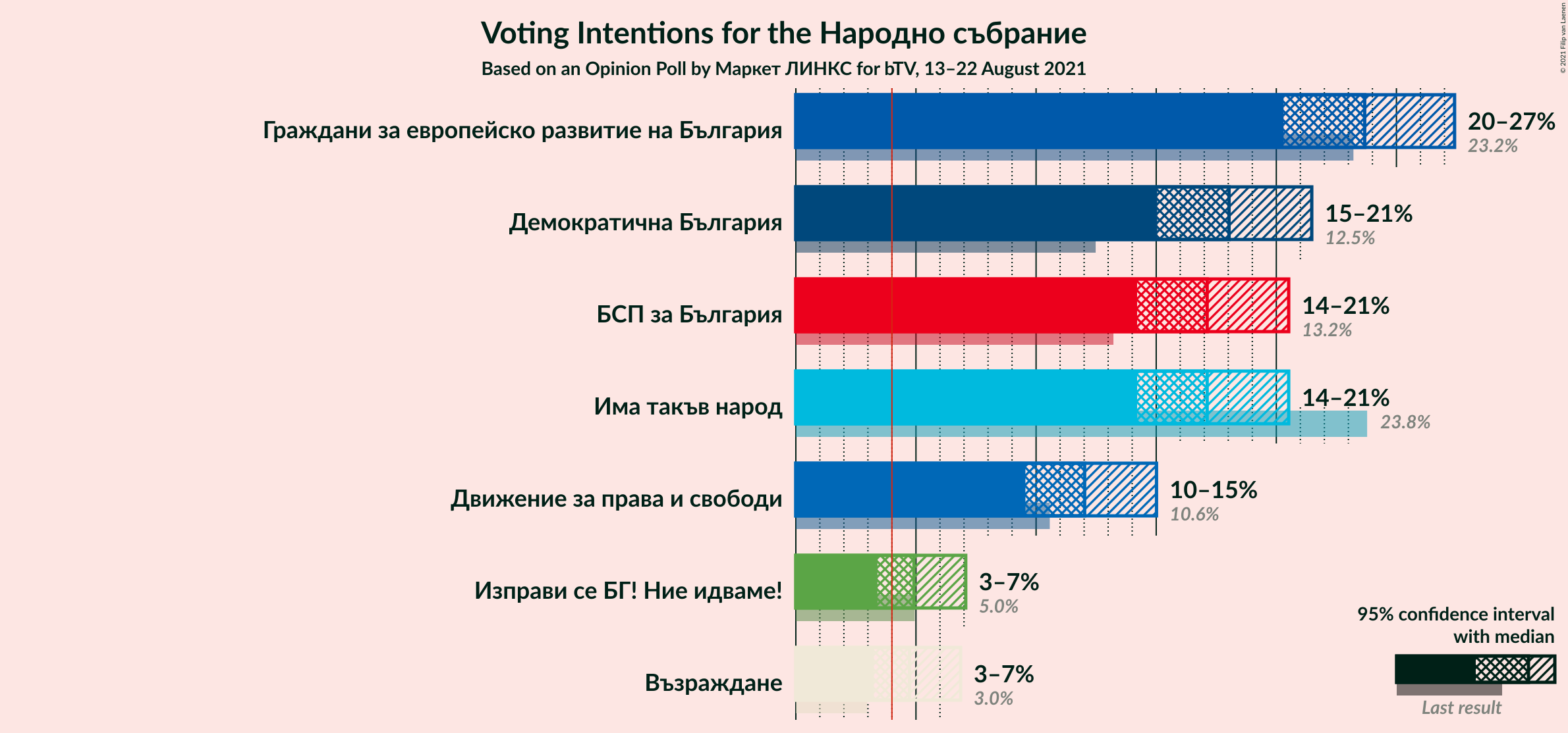 Graph with voting intentions not yet produced