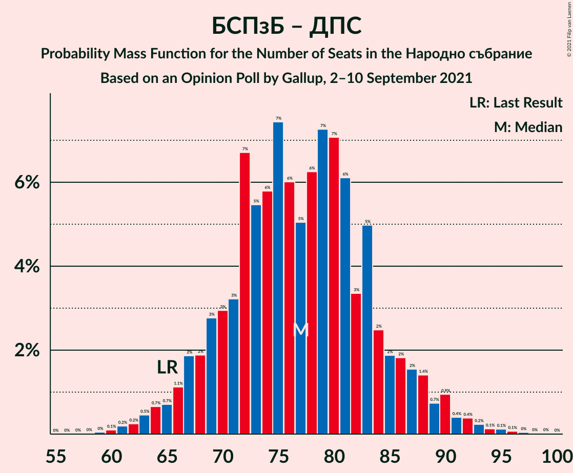 Graph with seats probability mass function not yet produced