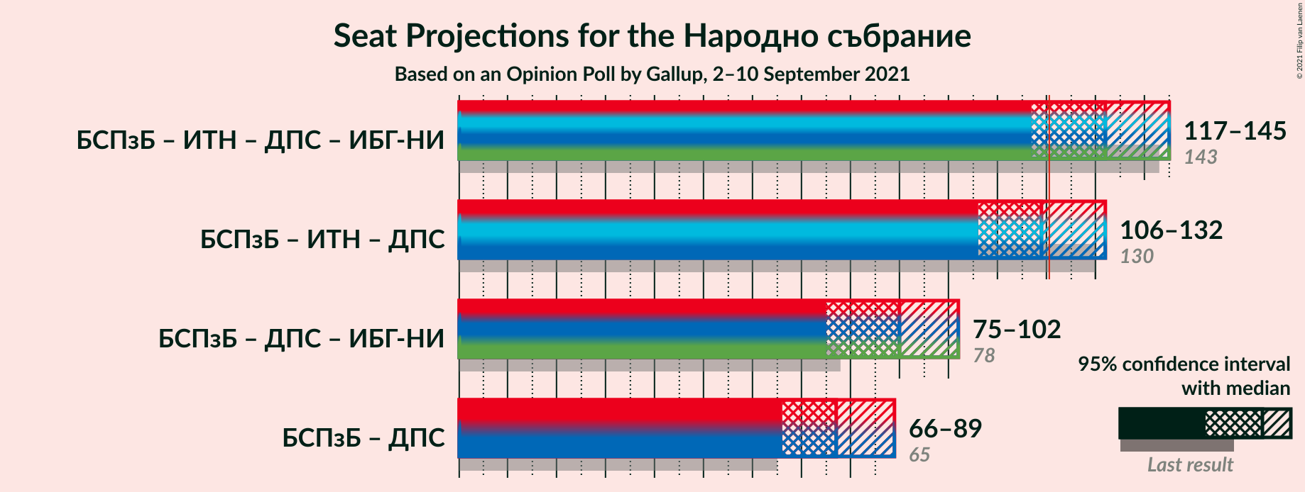 Graph with coalitions seats not yet produced