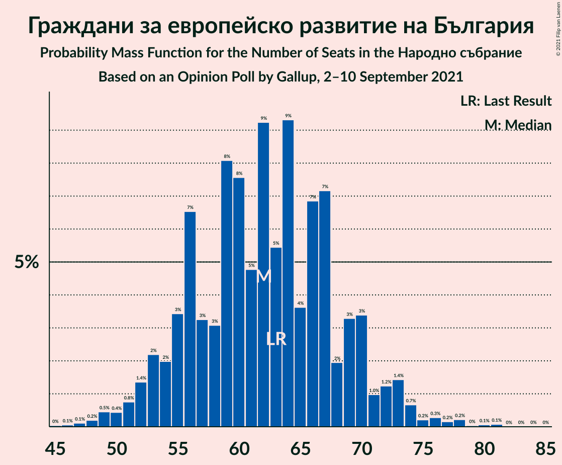 Graph with seats probability mass function not yet produced