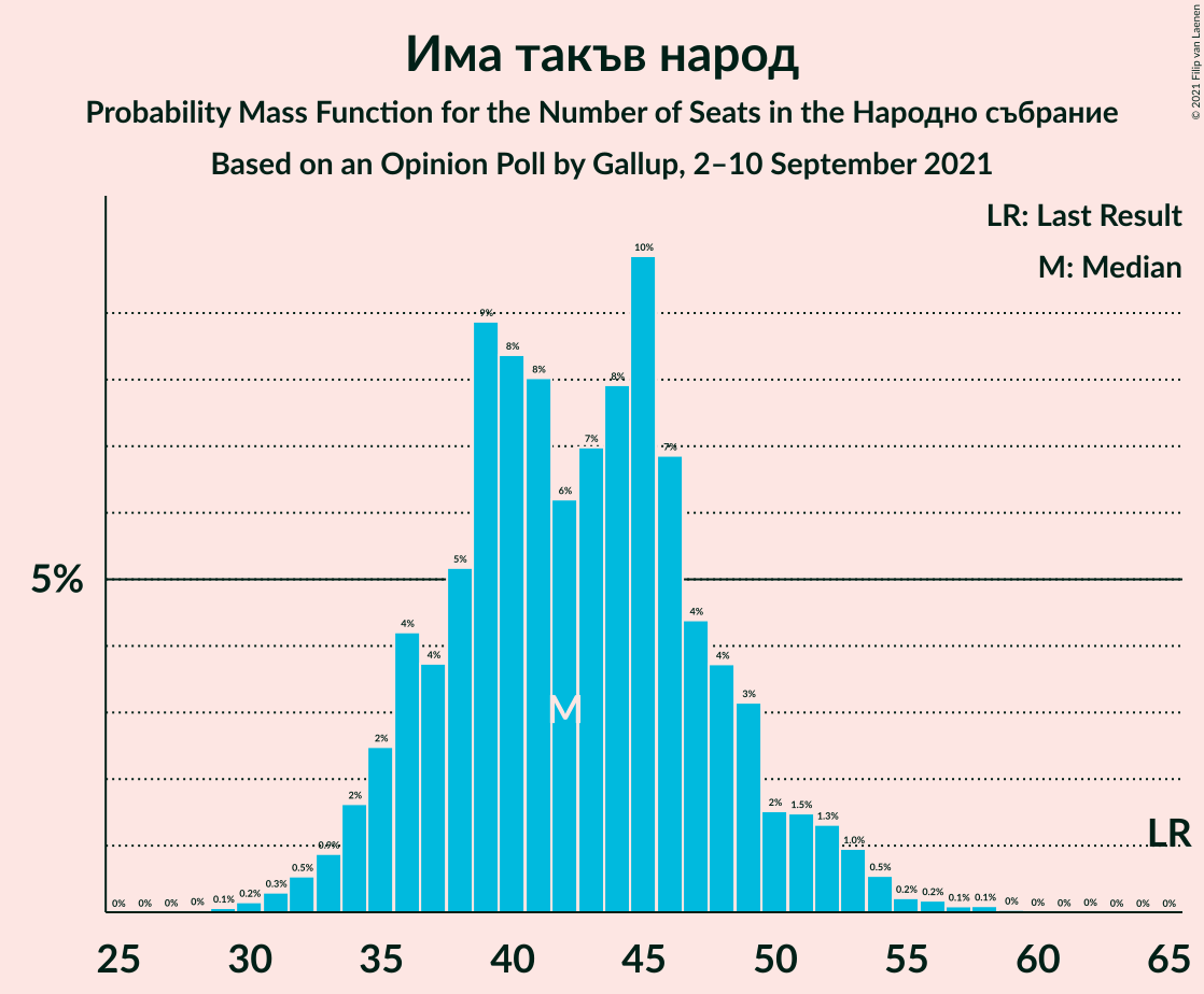 Graph with seats probability mass function not yet produced