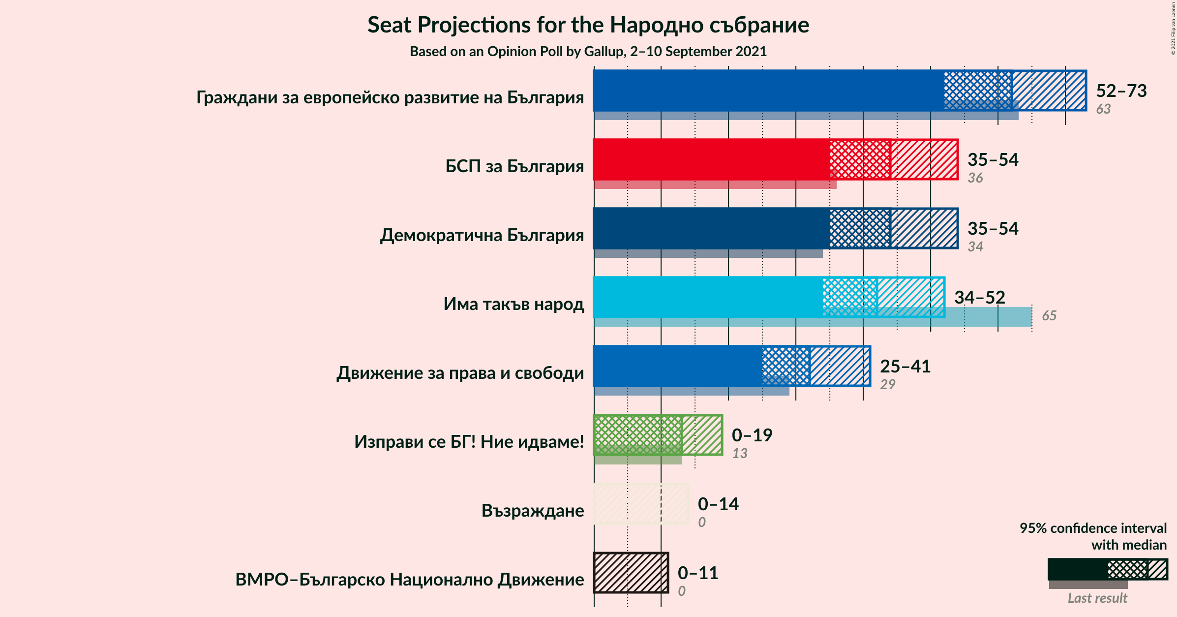 Graph with seats not yet produced