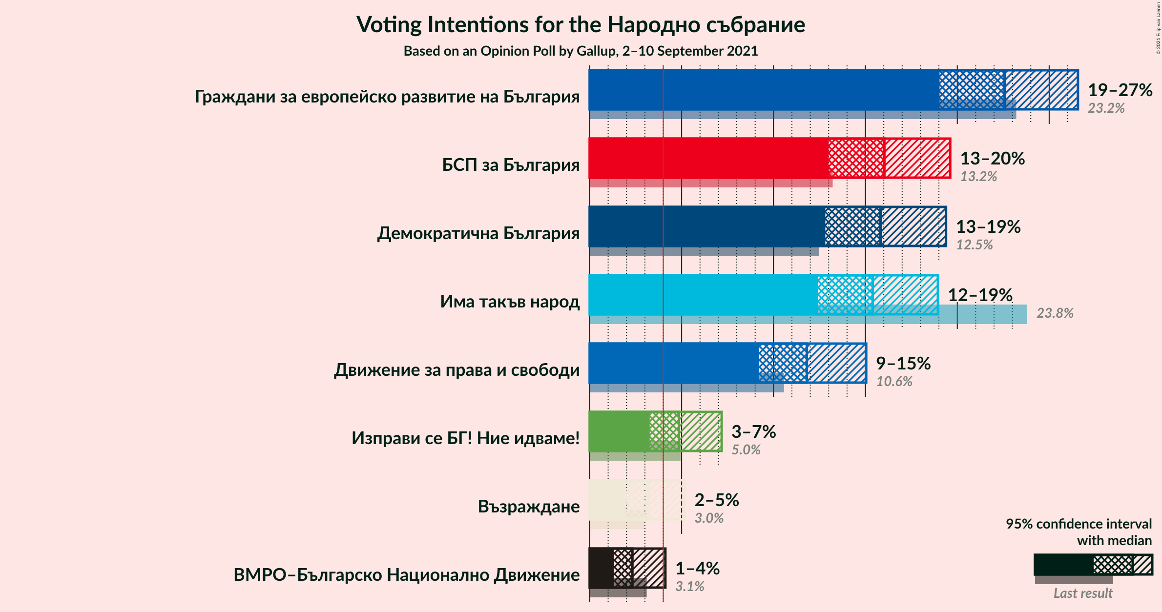 Graph with voting intentions not yet produced