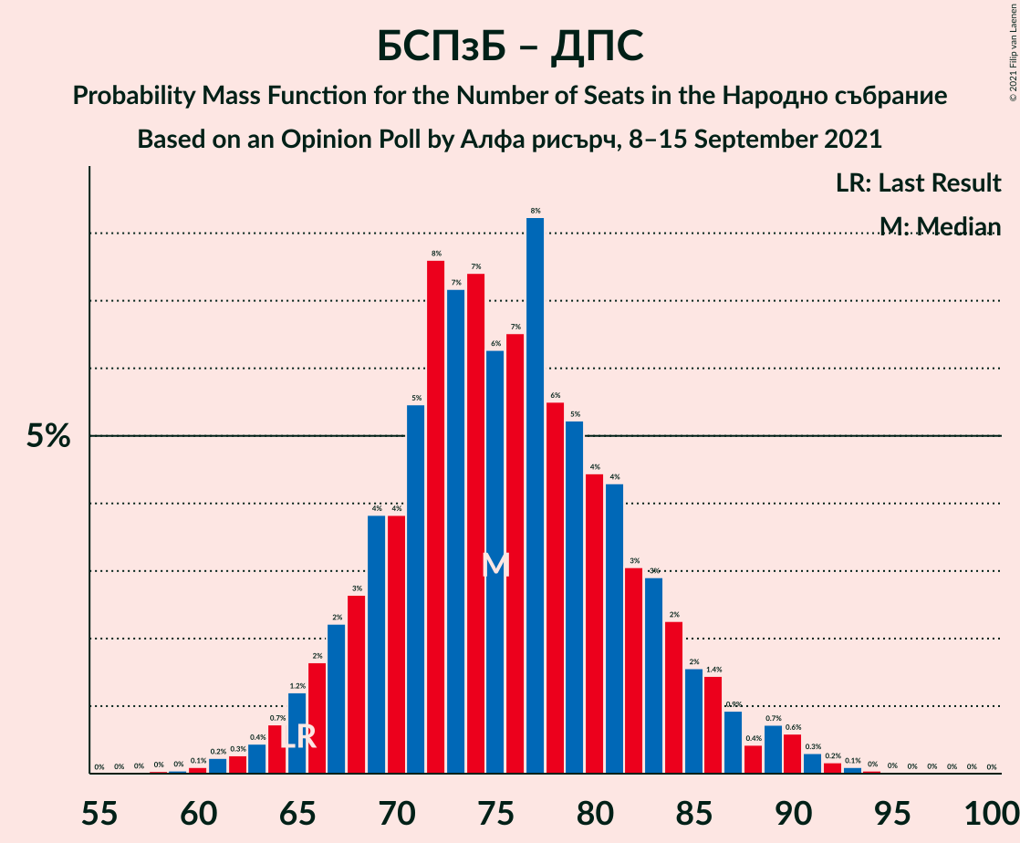 Graph with seats probability mass function not yet produced