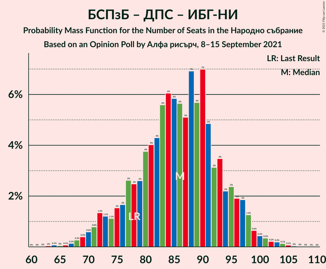 Graph with seats probability mass function not yet produced