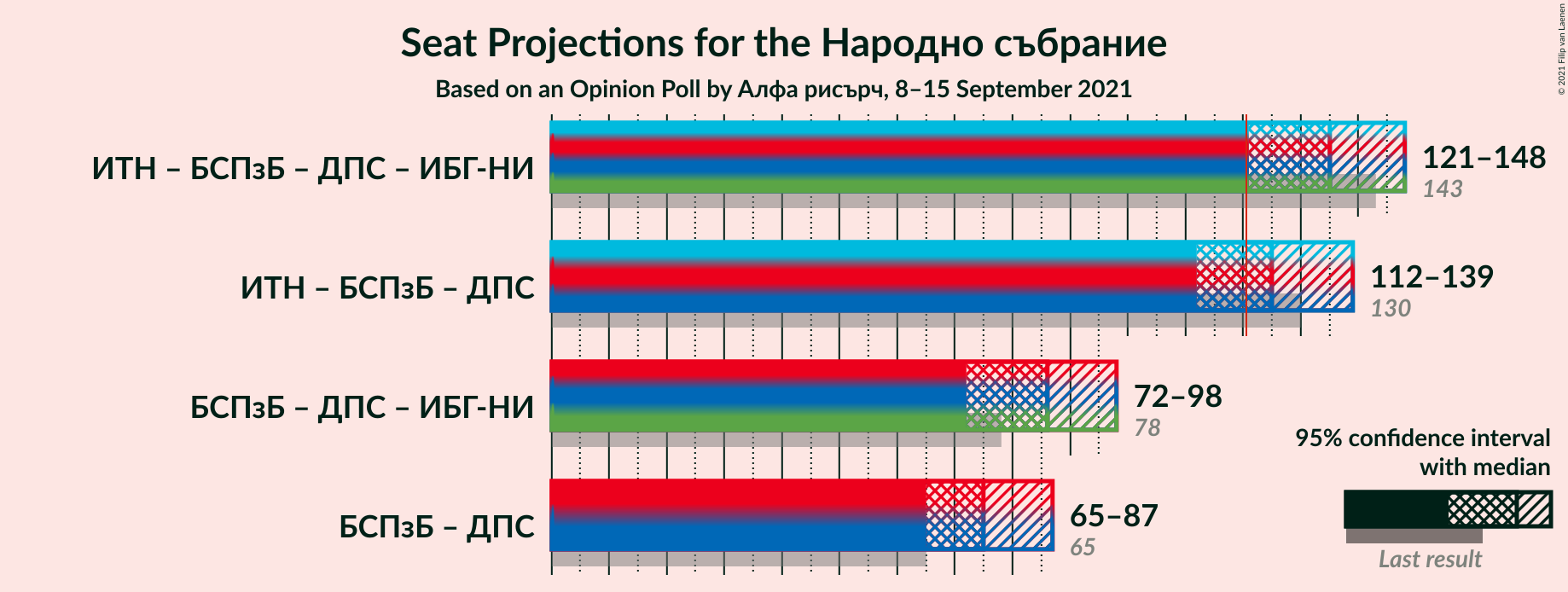 Graph with coalitions seats not yet produced