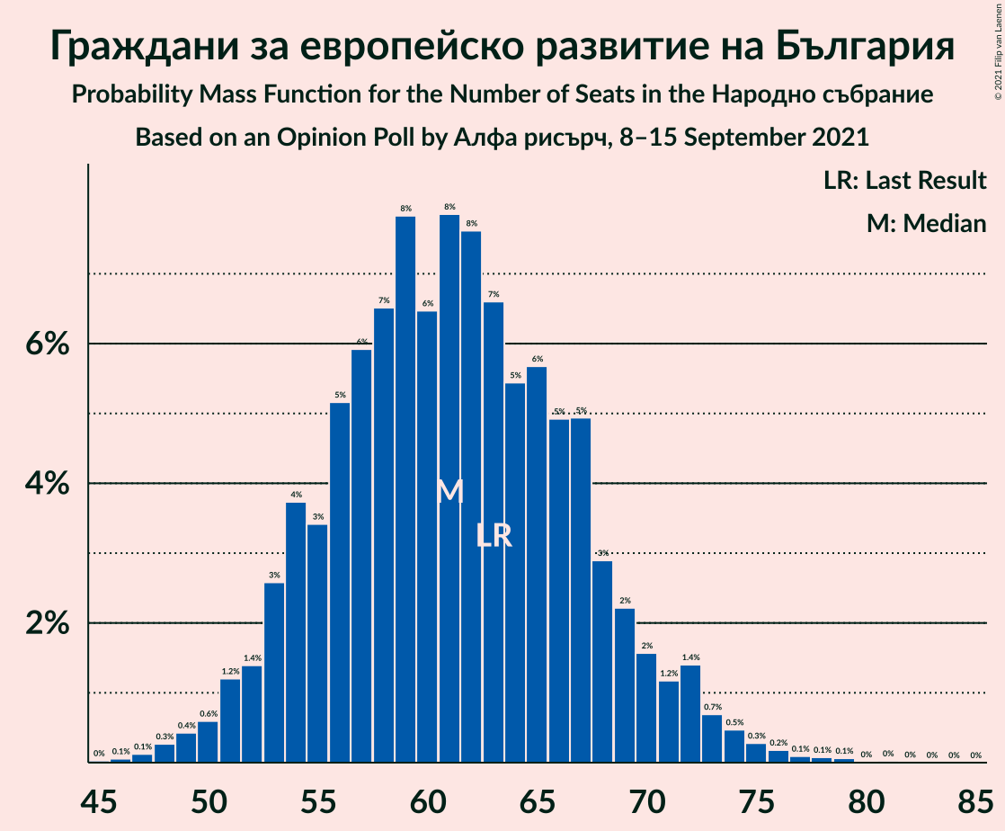 Graph with seats probability mass function not yet produced