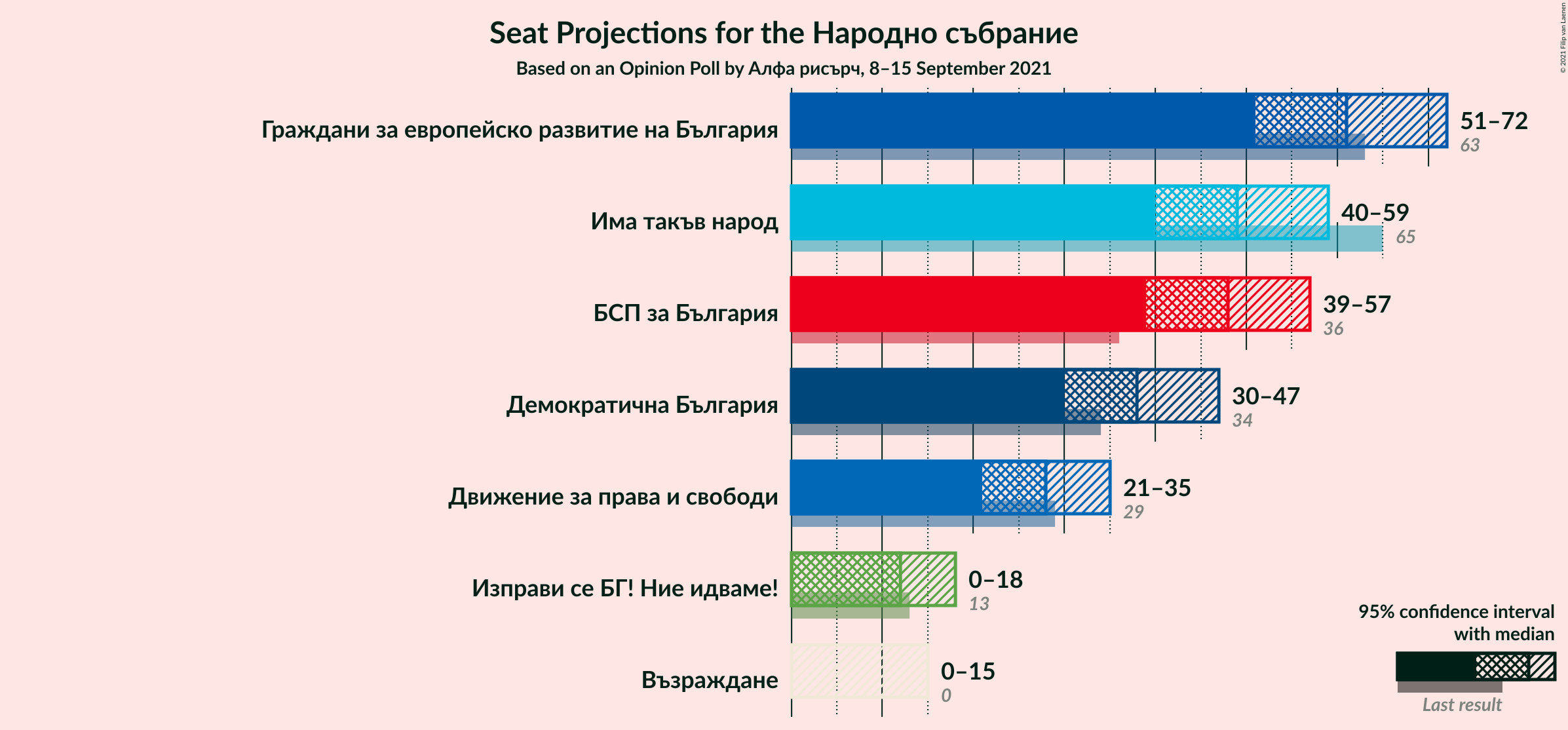 Graph with seats not yet produced