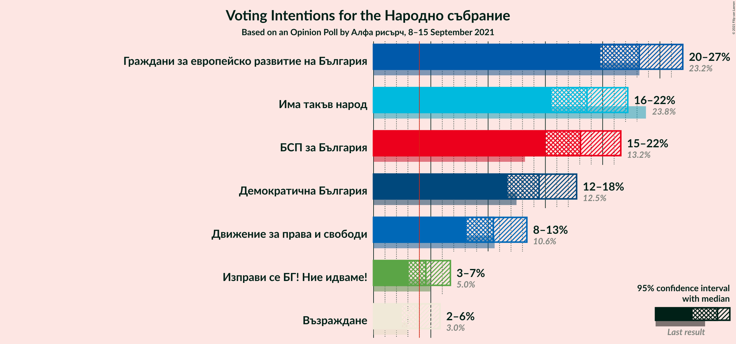 Graph with voting intentions not yet produced