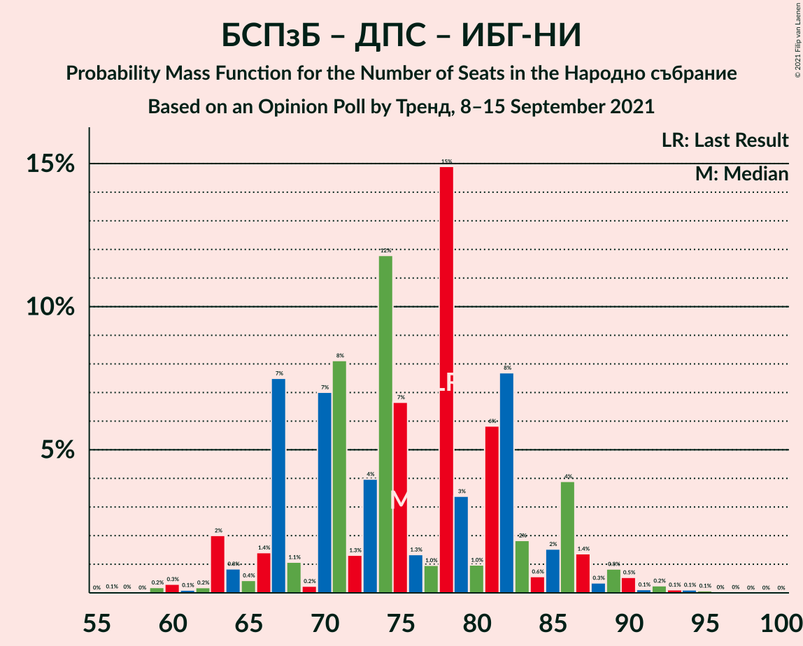 Graph with seats probability mass function not yet produced