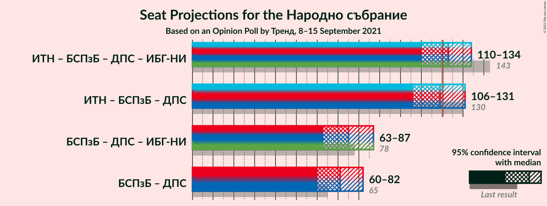 Graph with coalitions seats not yet produced