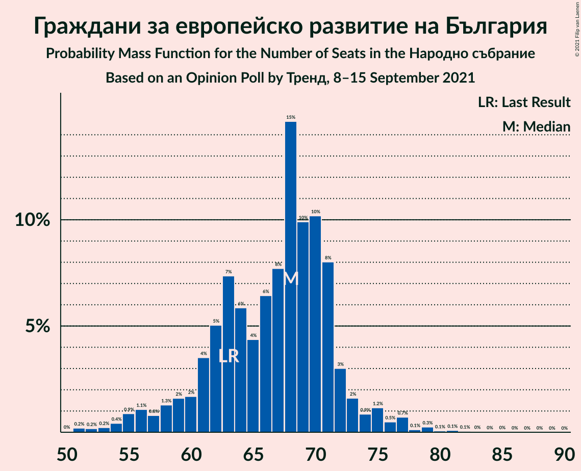 Graph with seats probability mass function not yet produced