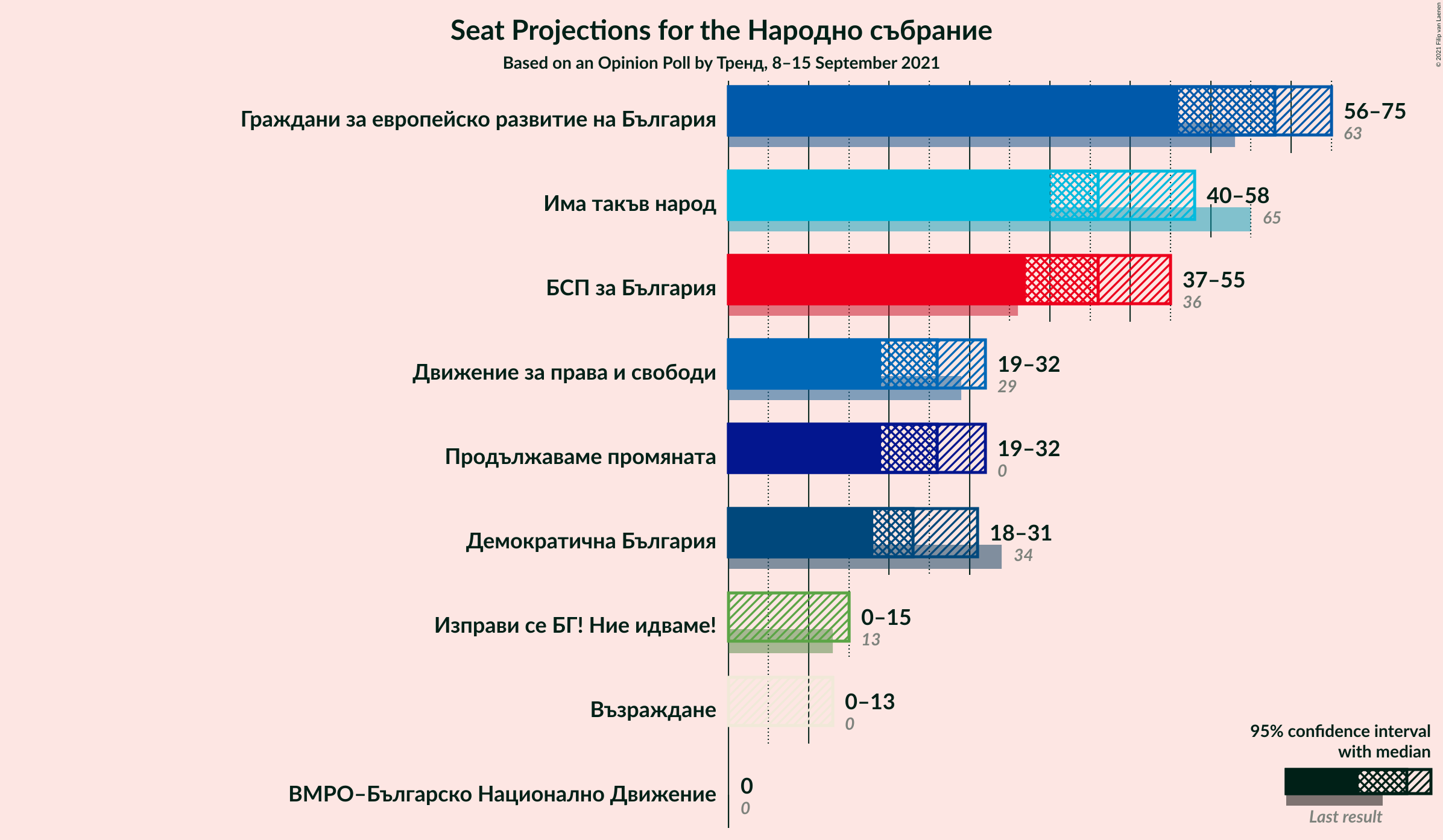 Graph with seats not yet produced