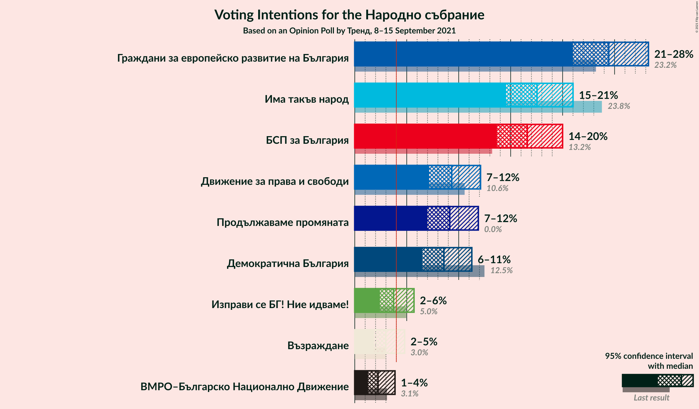 Graph with voting intentions not yet produced