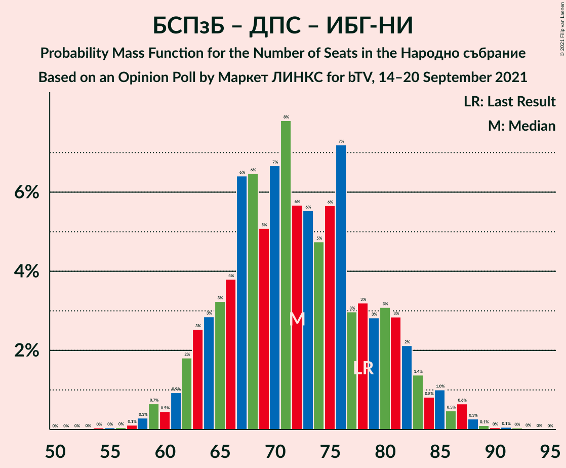 Graph with seats probability mass function not yet produced