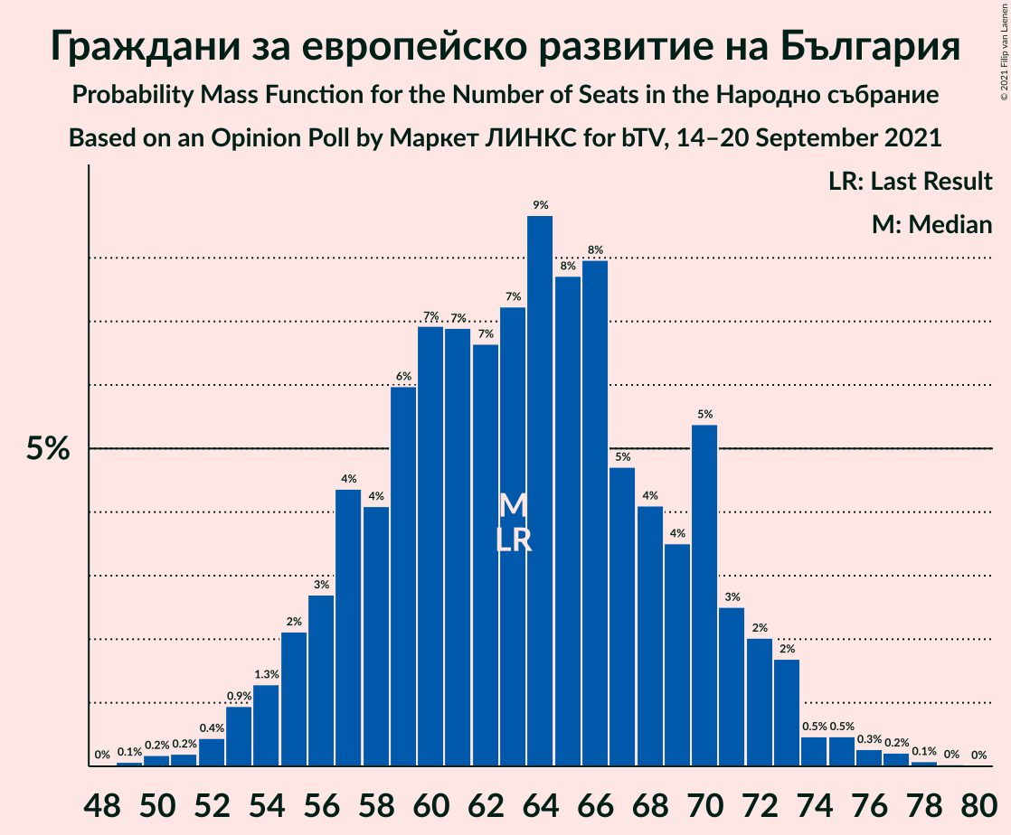 Graph with seats probability mass function not yet produced