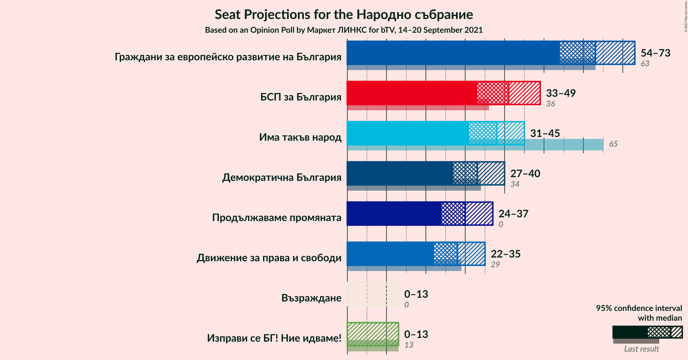 Graph with seats not yet produced