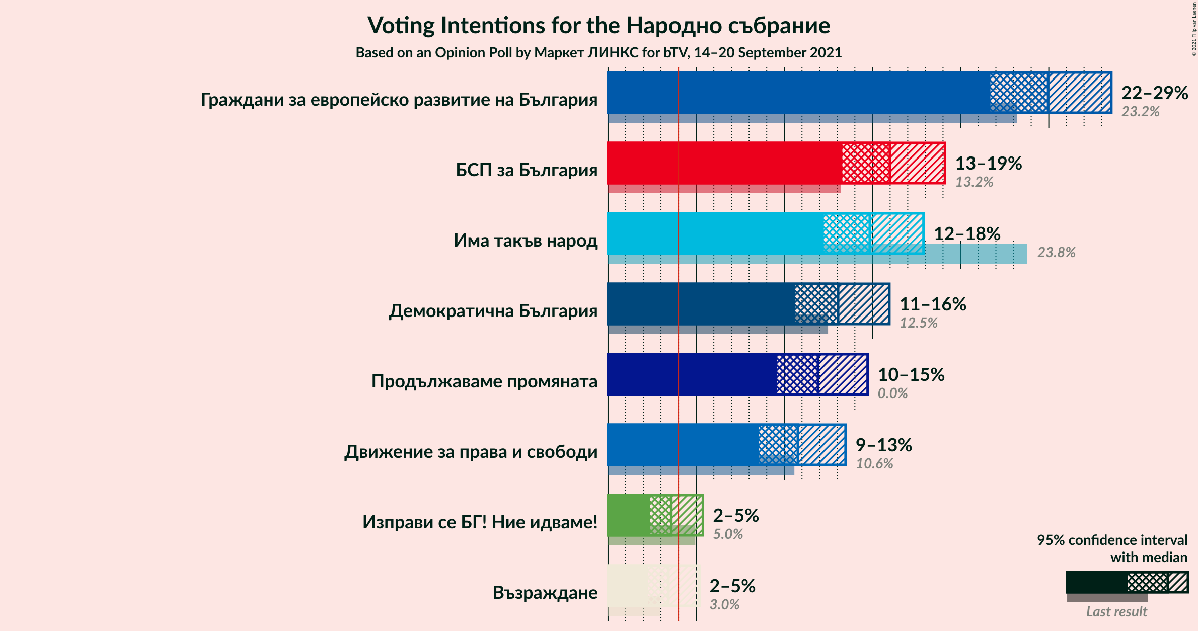 Graph with voting intentions not yet produced