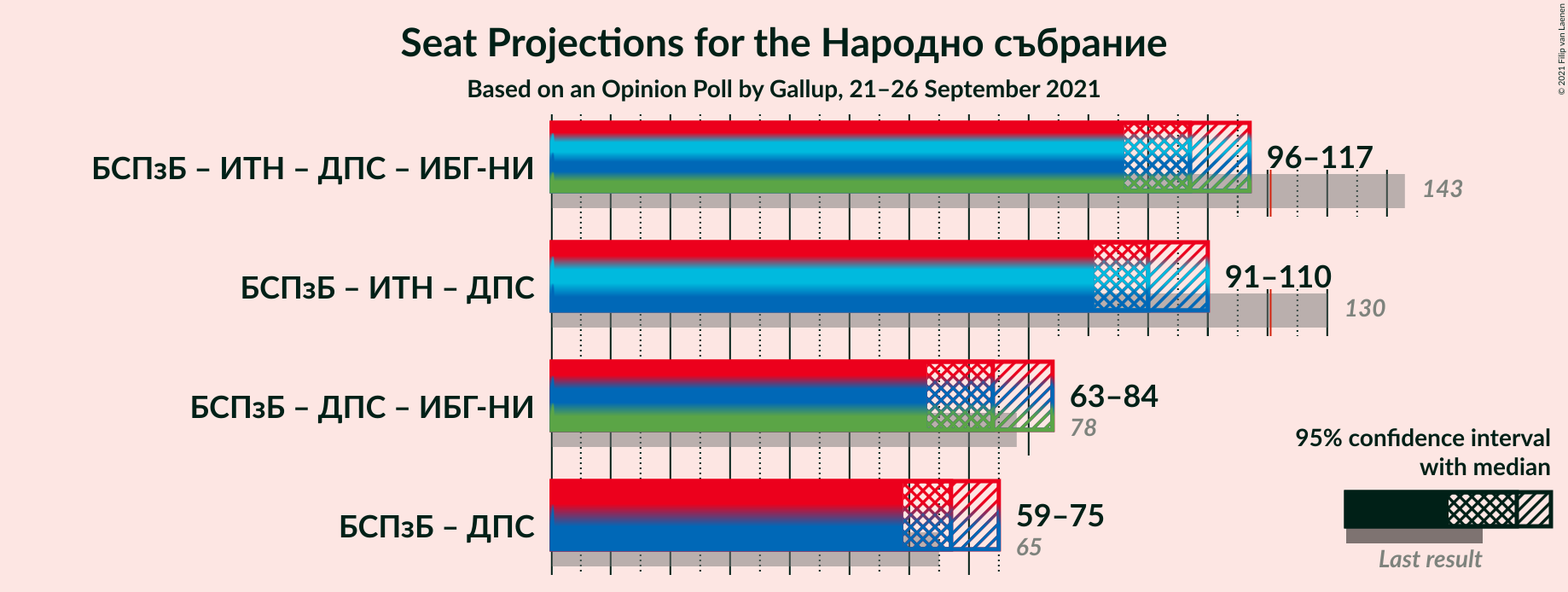 Graph with coalitions seats not yet produced