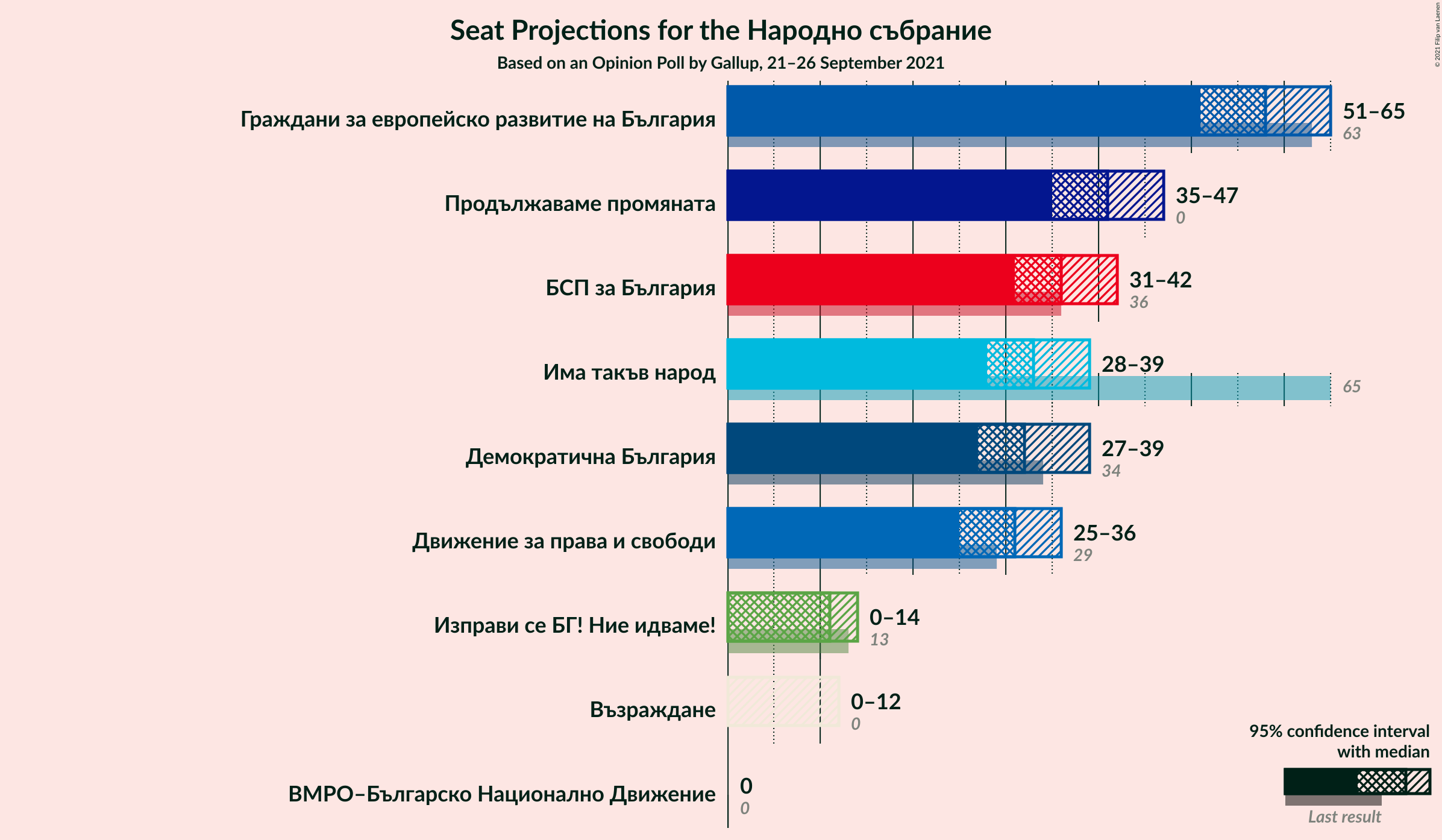 Graph with seats not yet produced