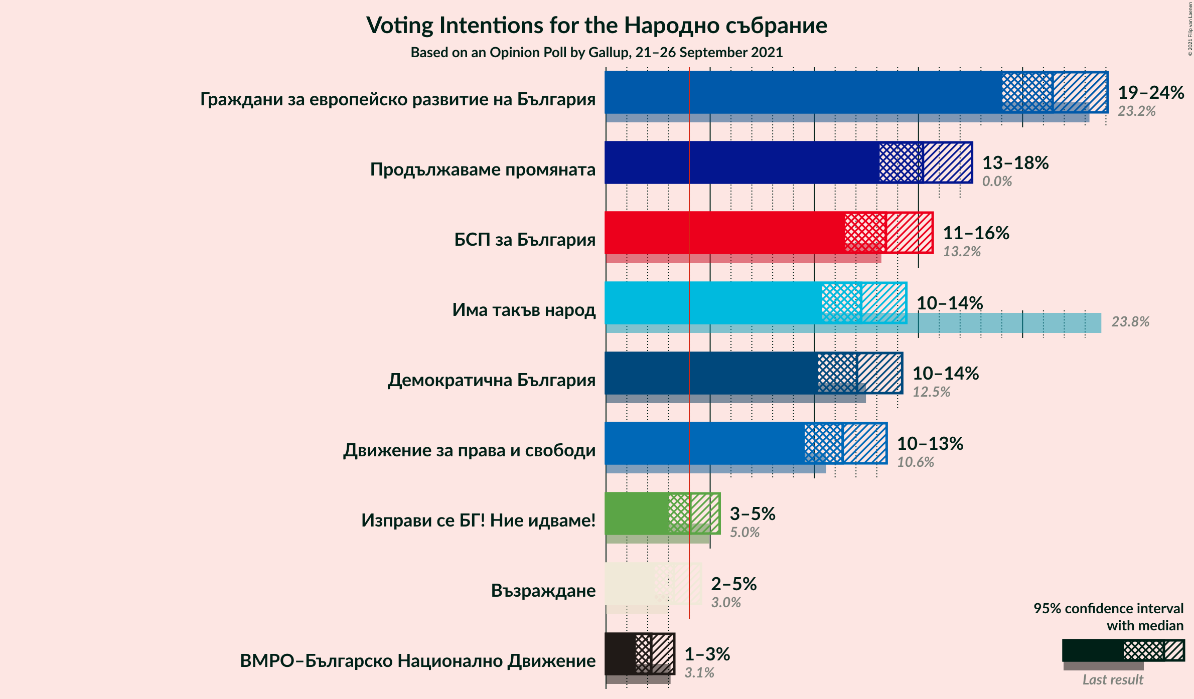 Graph with voting intentions not yet produced