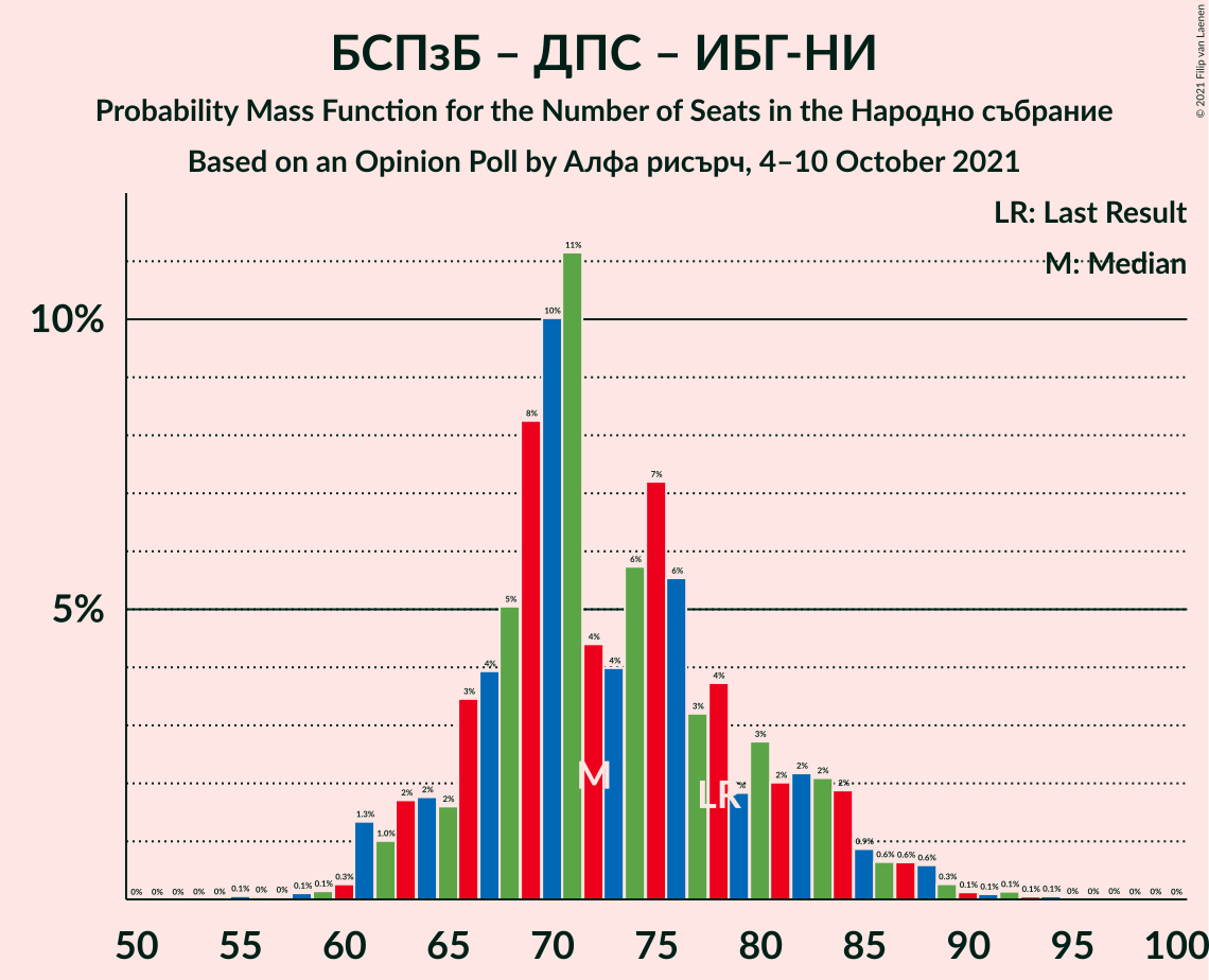 Graph with seats probability mass function not yet produced