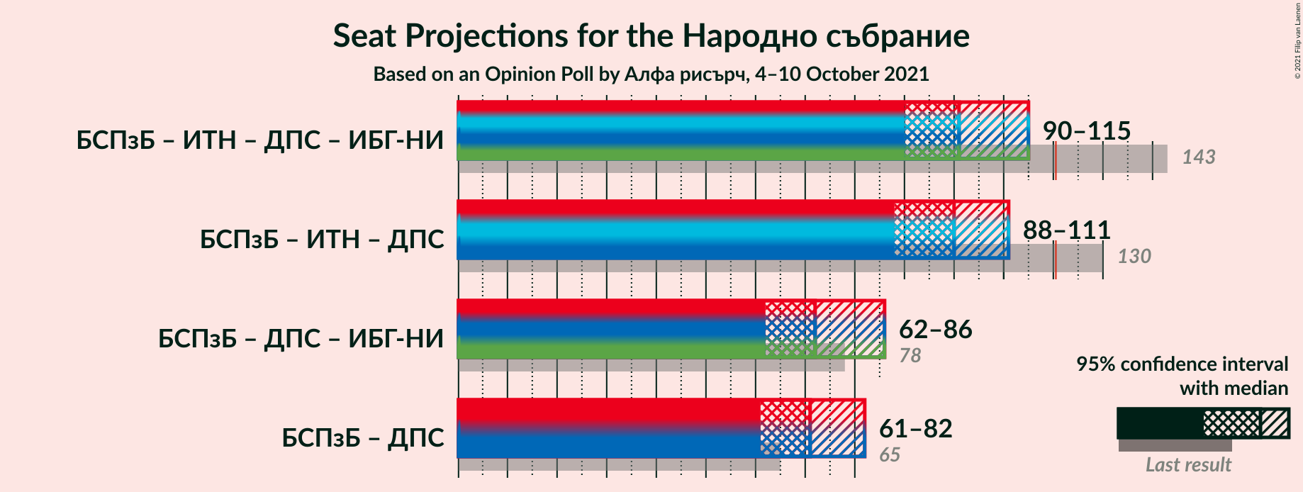 Graph with coalitions seats not yet produced