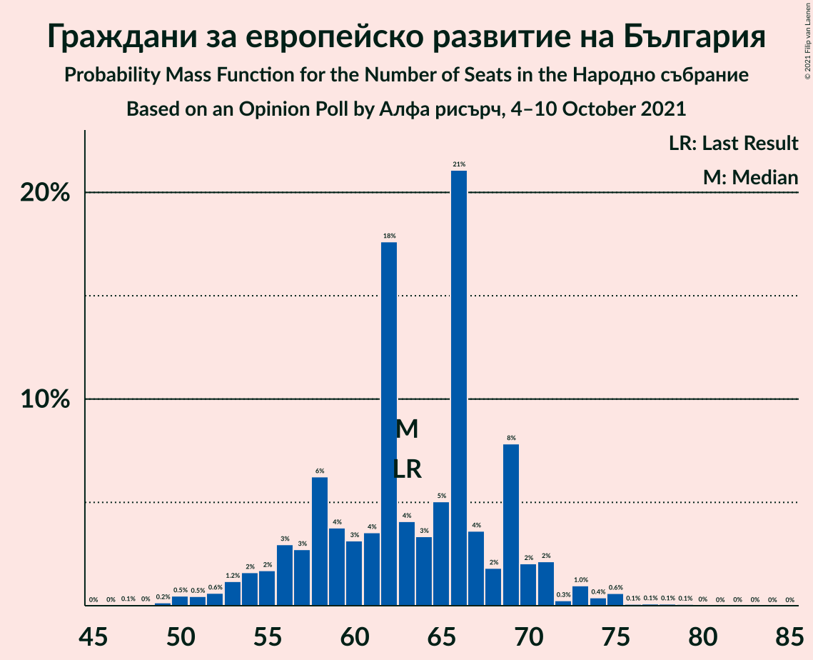 Graph with seats probability mass function not yet produced