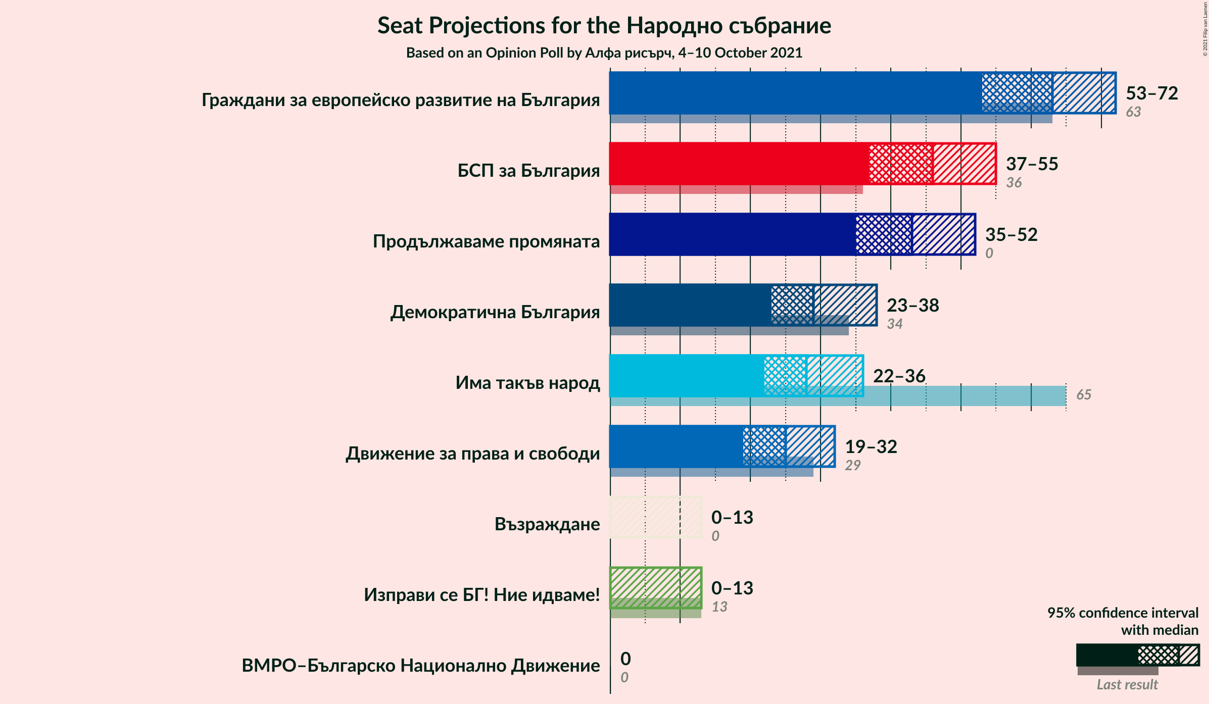 Graph with seats not yet produced