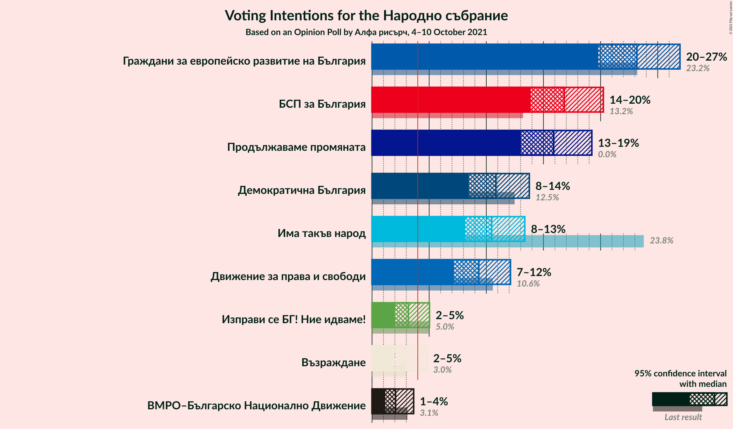 Graph with voting intentions not yet produced