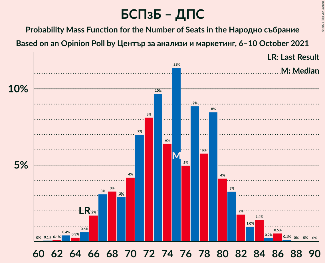 Graph with seats probability mass function not yet produced