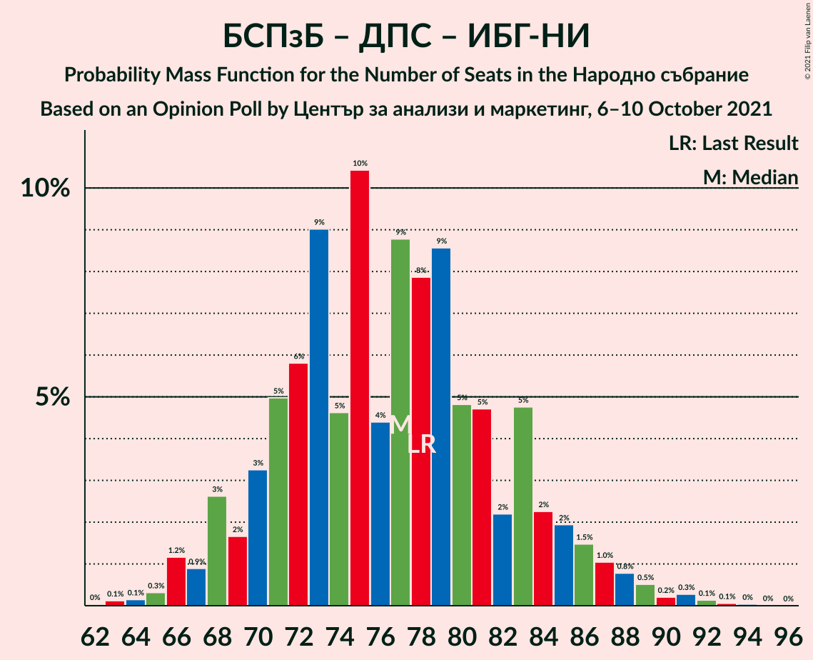 Graph with seats probability mass function not yet produced