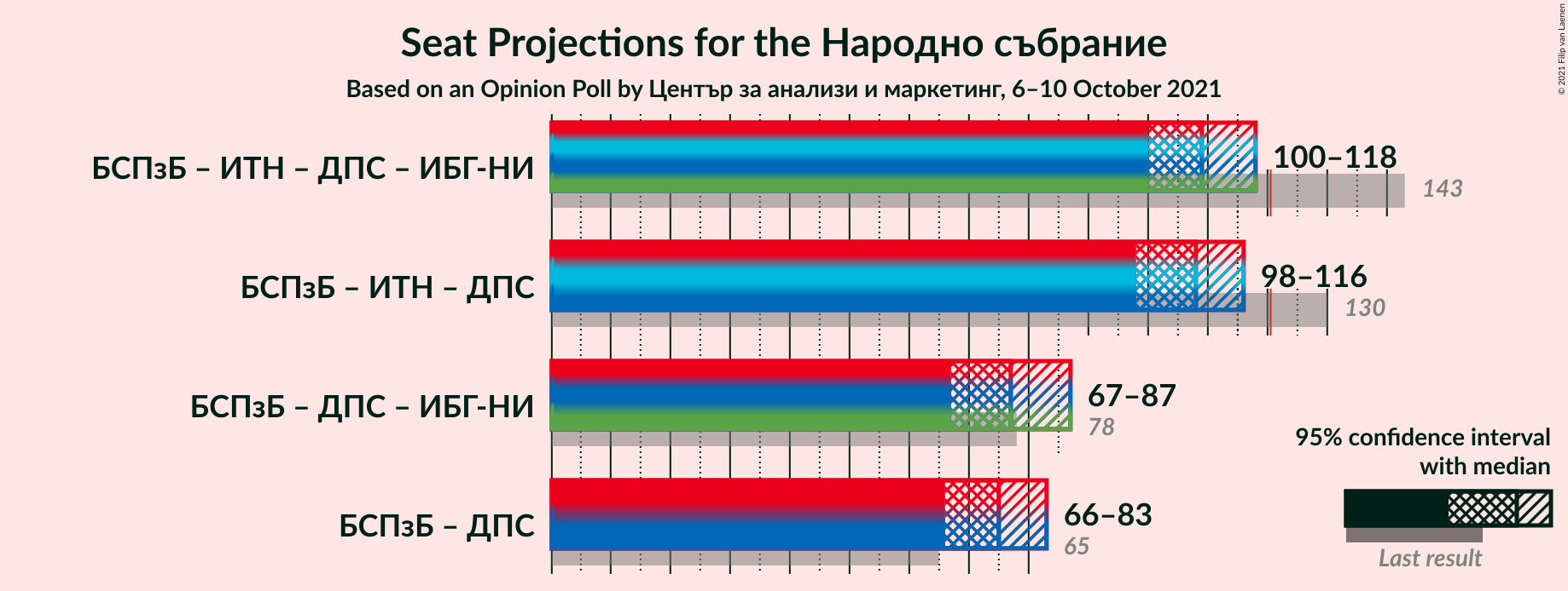 Graph with coalitions seats not yet produced