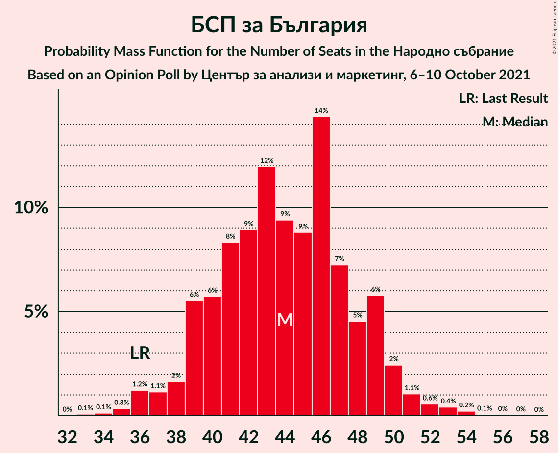 Graph with seats probability mass function not yet produced