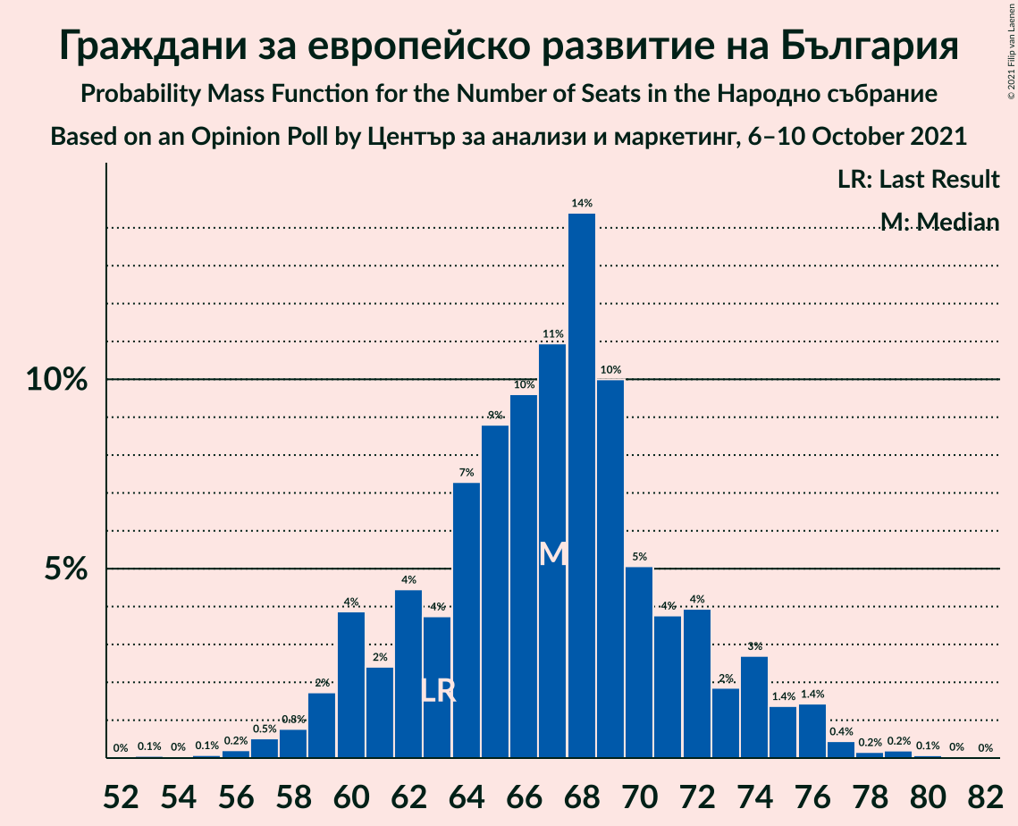 Graph with seats probability mass function not yet produced