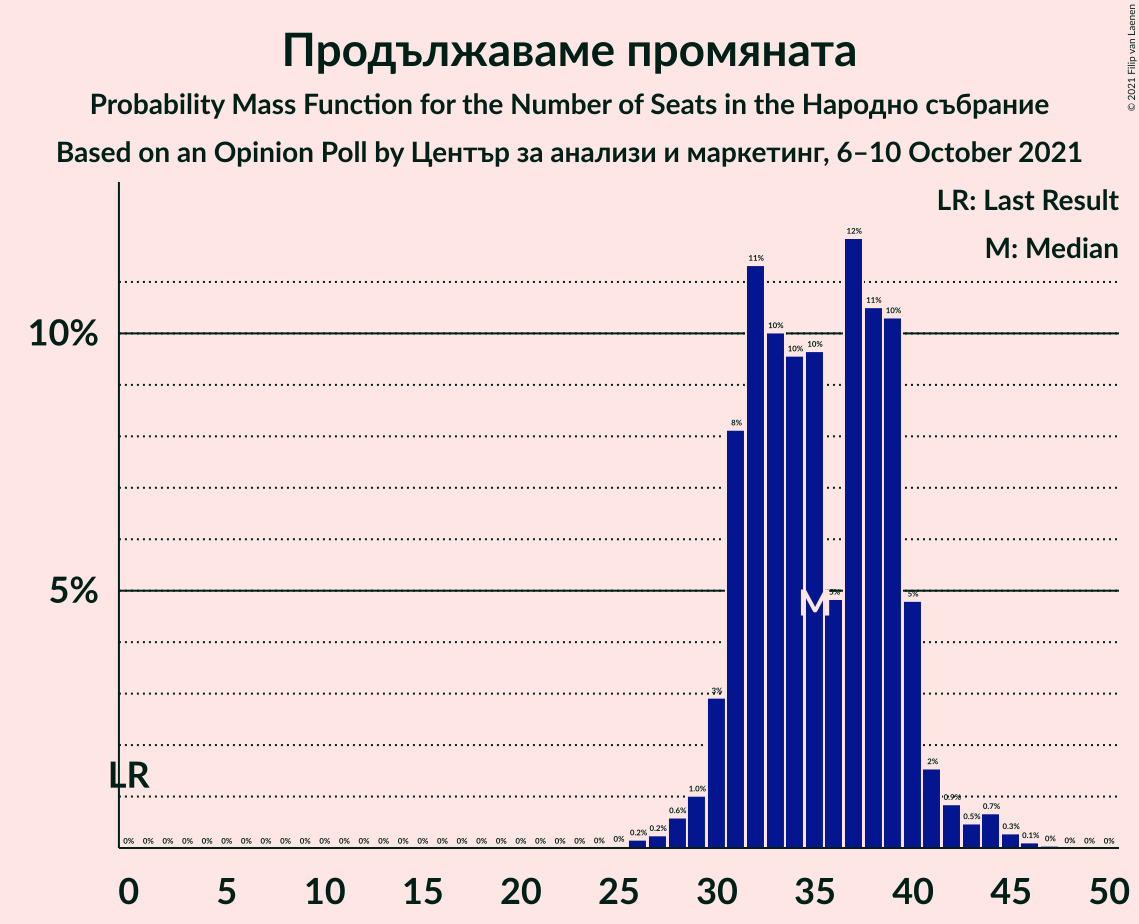 Graph with seats probability mass function not yet produced