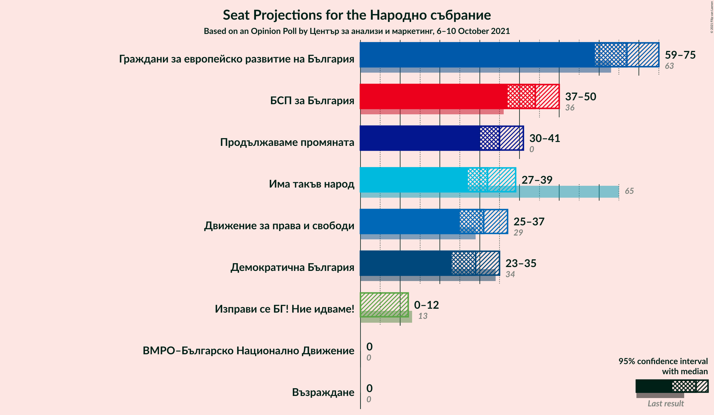 Graph with seats not yet produced