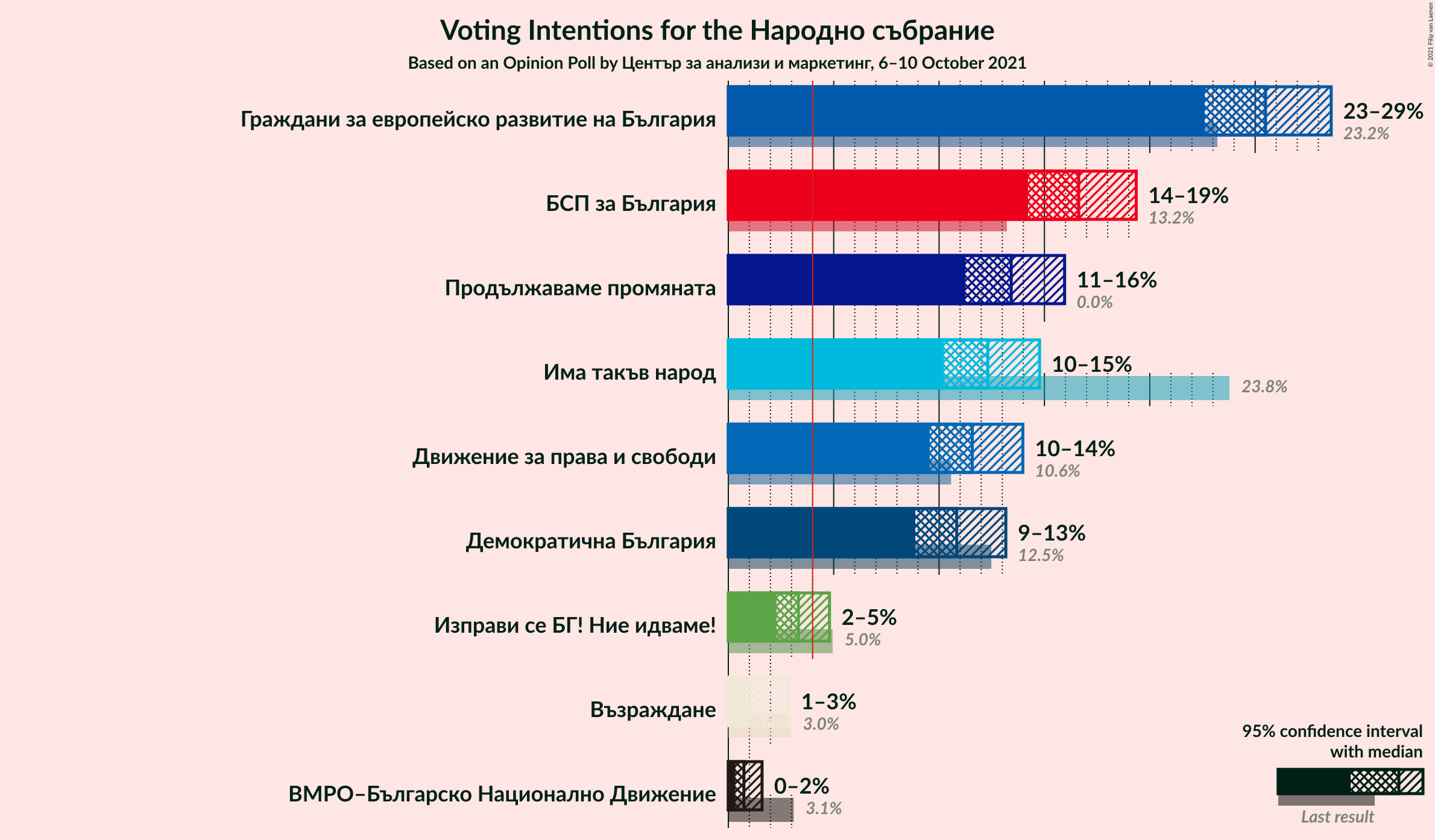 Graph with voting intentions not yet produced