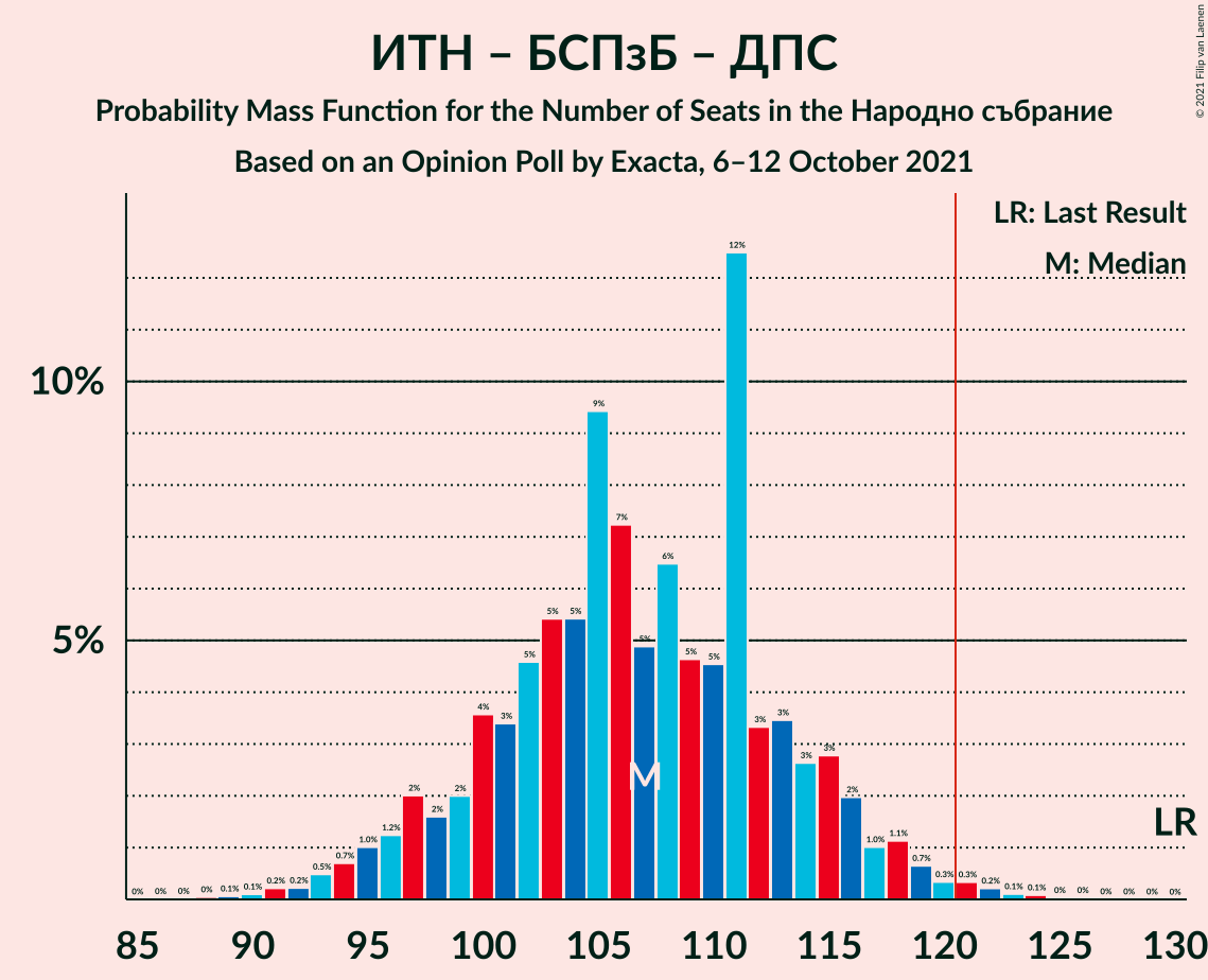 Graph with seats probability mass function not yet produced