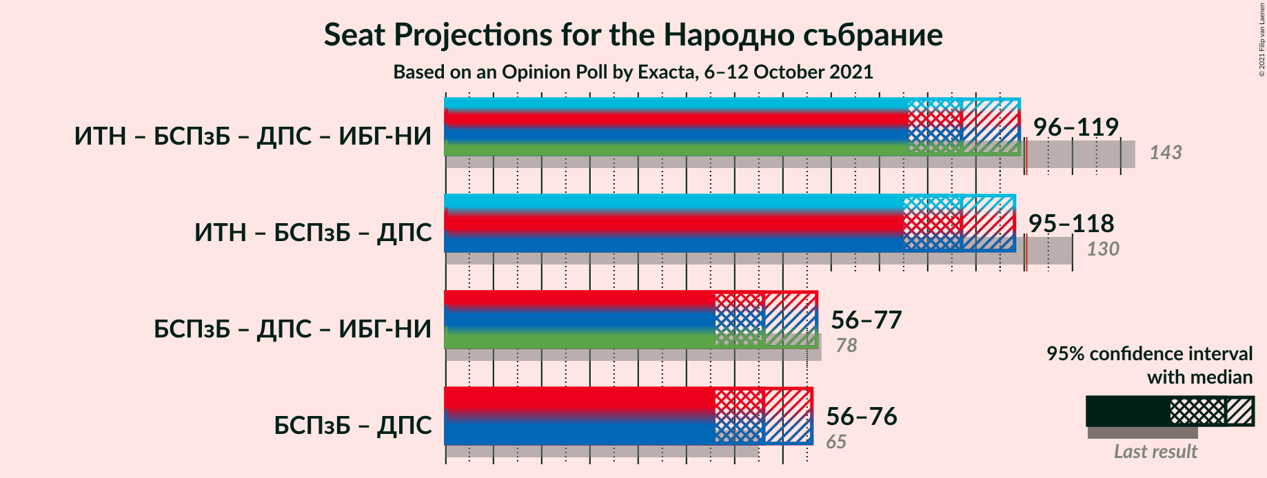 Graph with coalitions seats not yet produced