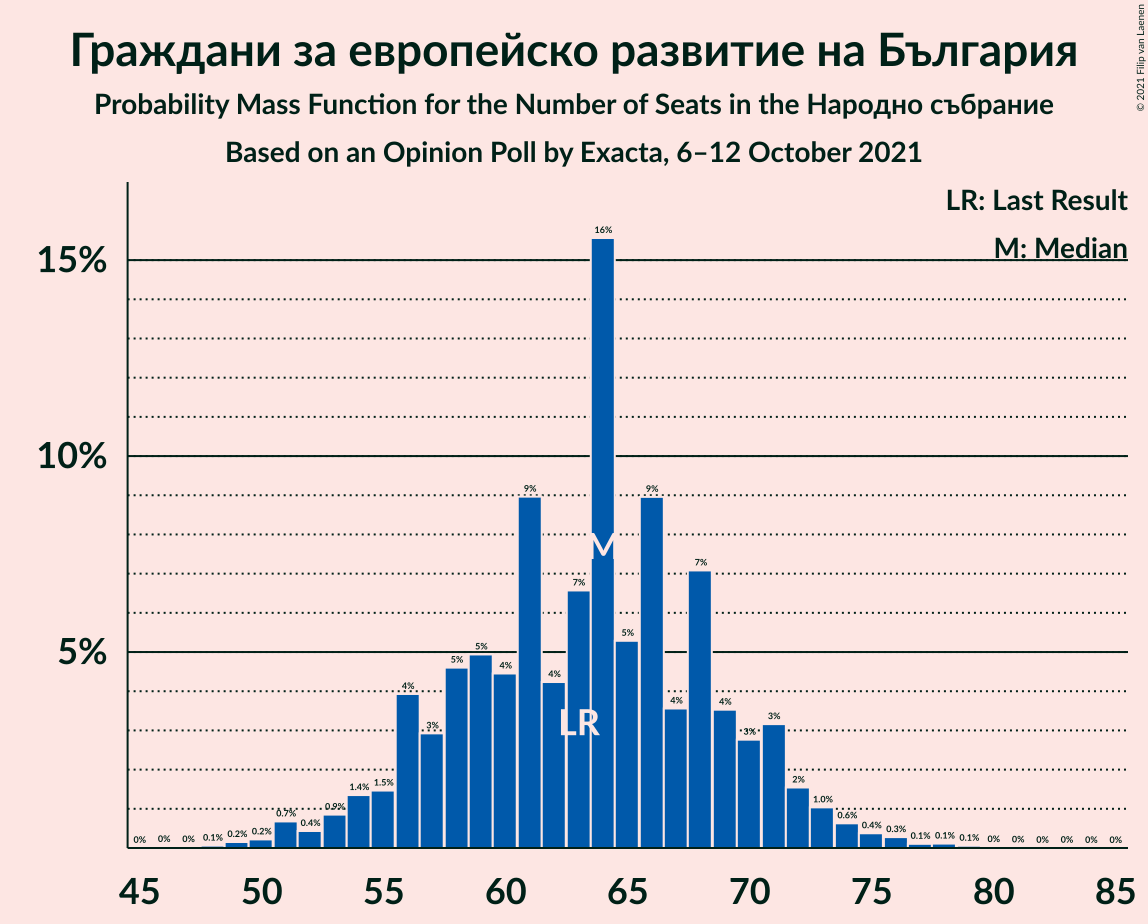 Graph with seats probability mass function not yet produced