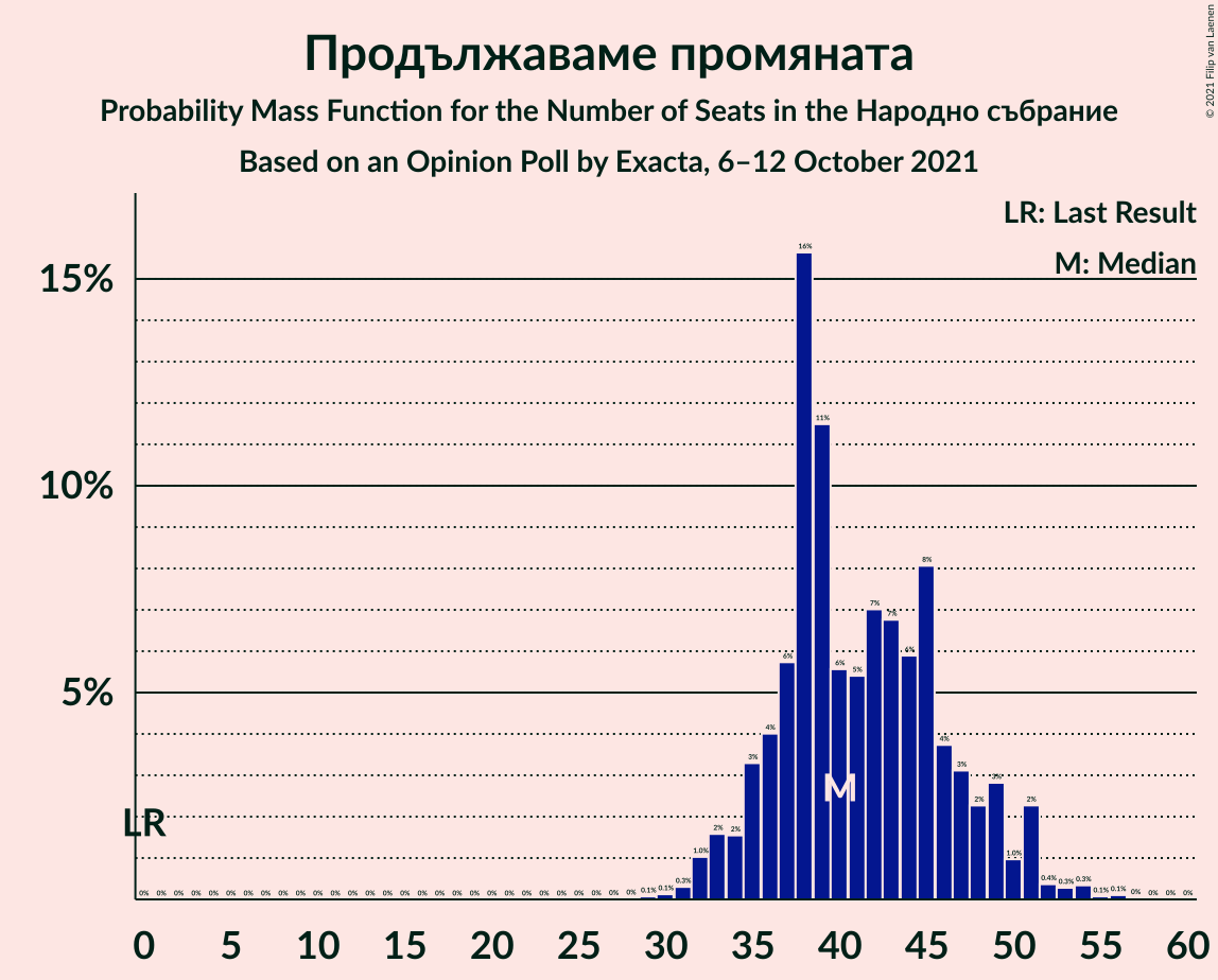 Graph with seats probability mass function not yet produced