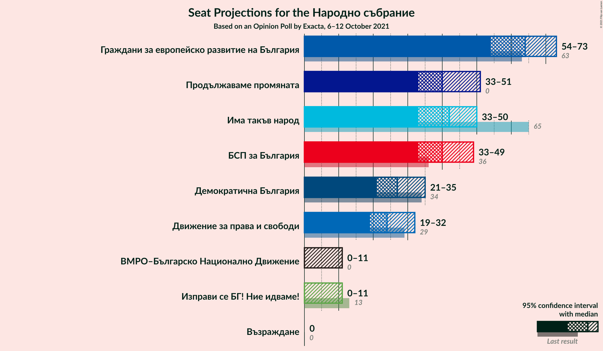 Graph with seats not yet produced