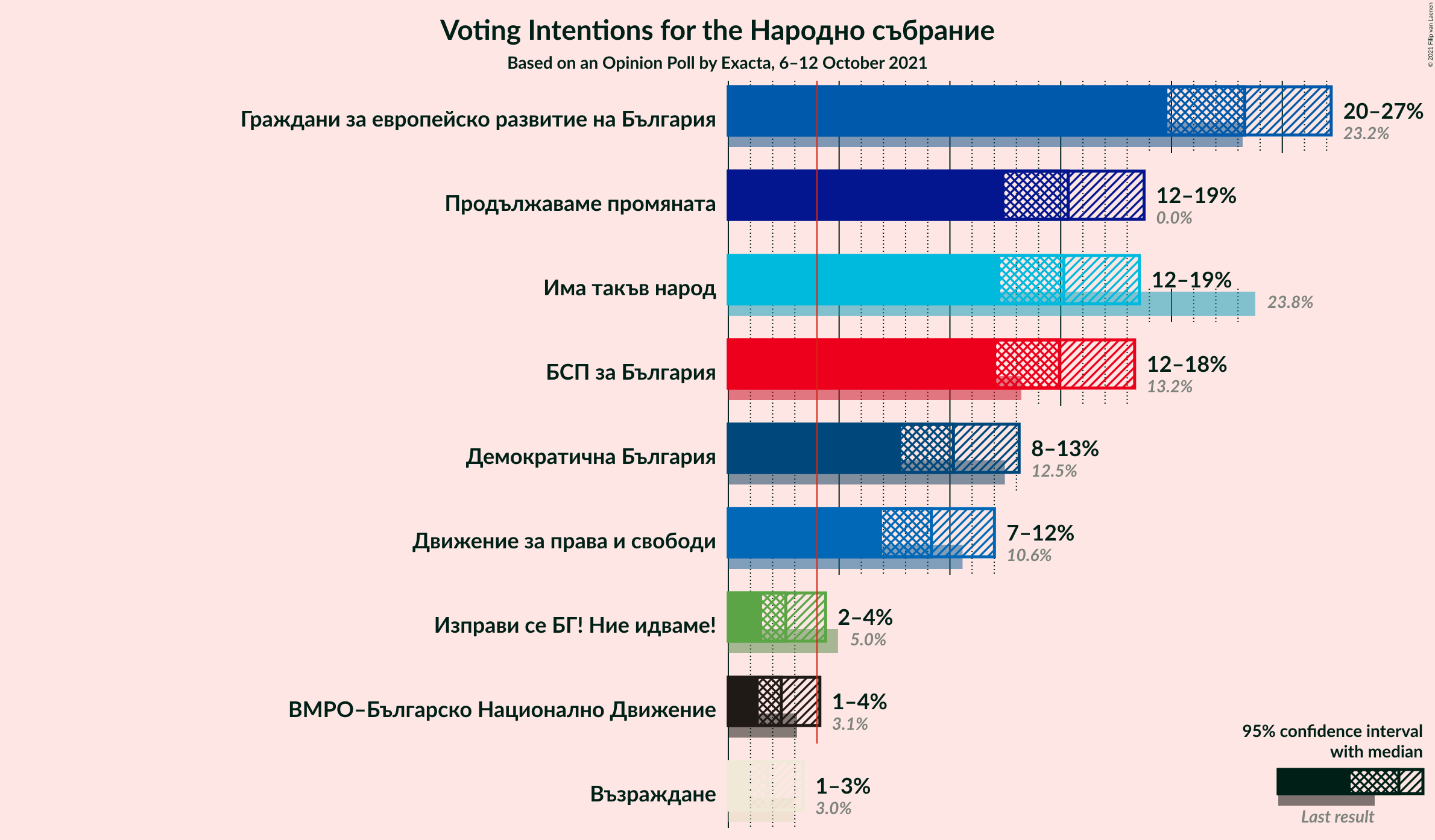 Graph with voting intentions not yet produced