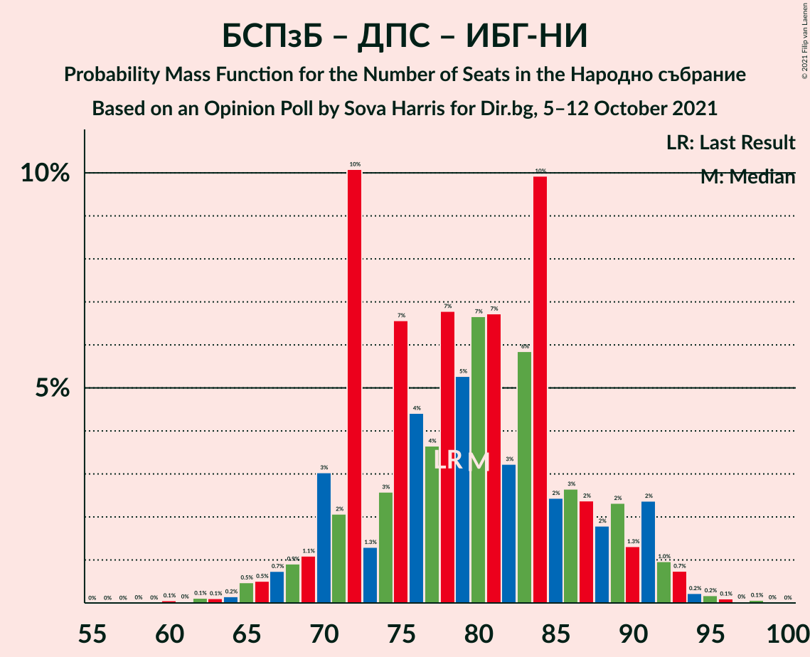 Graph with seats probability mass function not yet produced