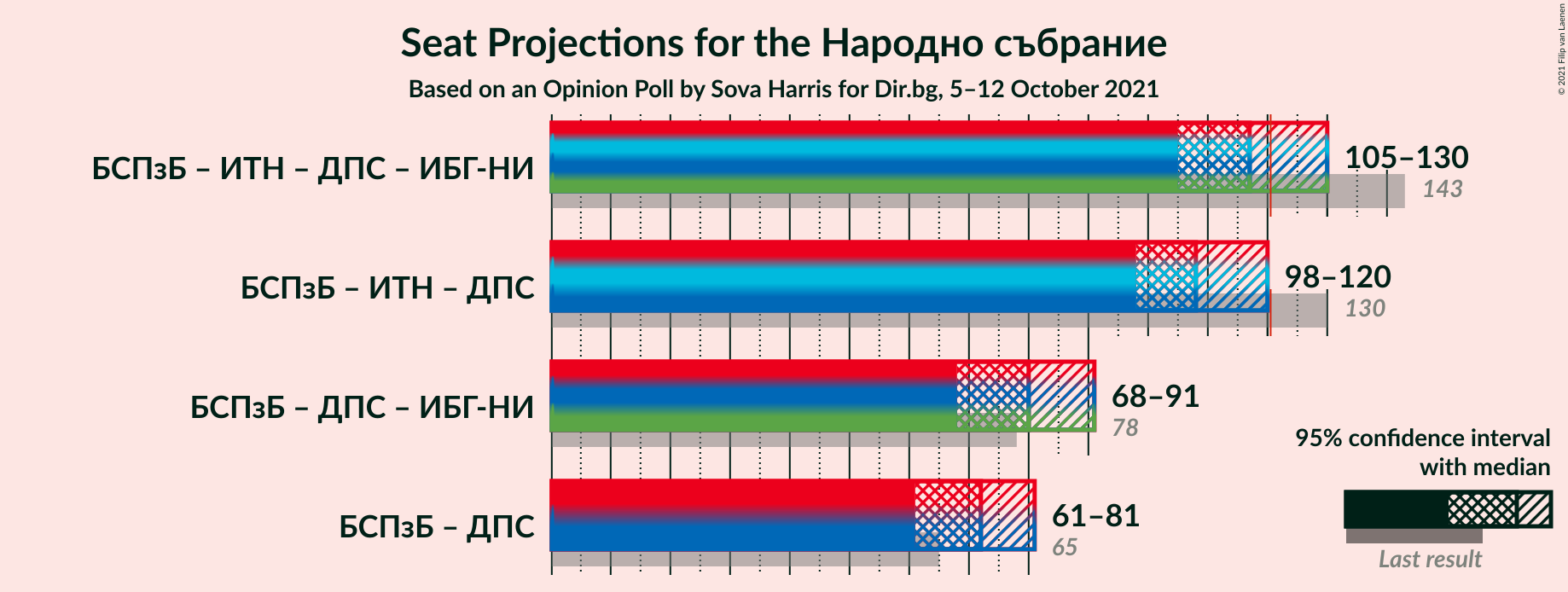 Graph with coalitions seats not yet produced